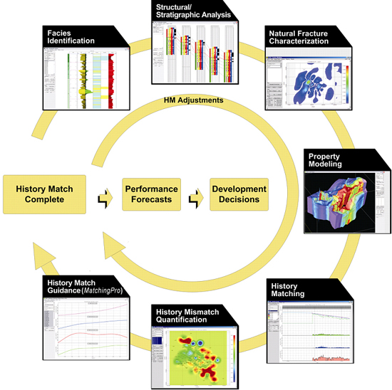 Complete Software Cycle