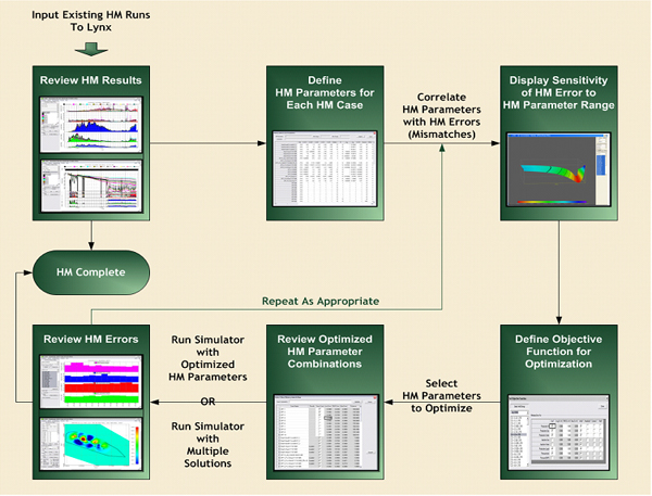 HM Pressure vs. Time Plots